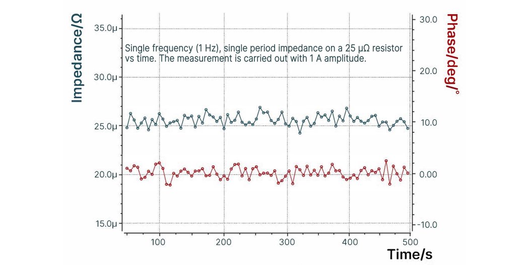 Accurate single periode impedance measurements on 25 µΩ resistor with IM7 potentiostat