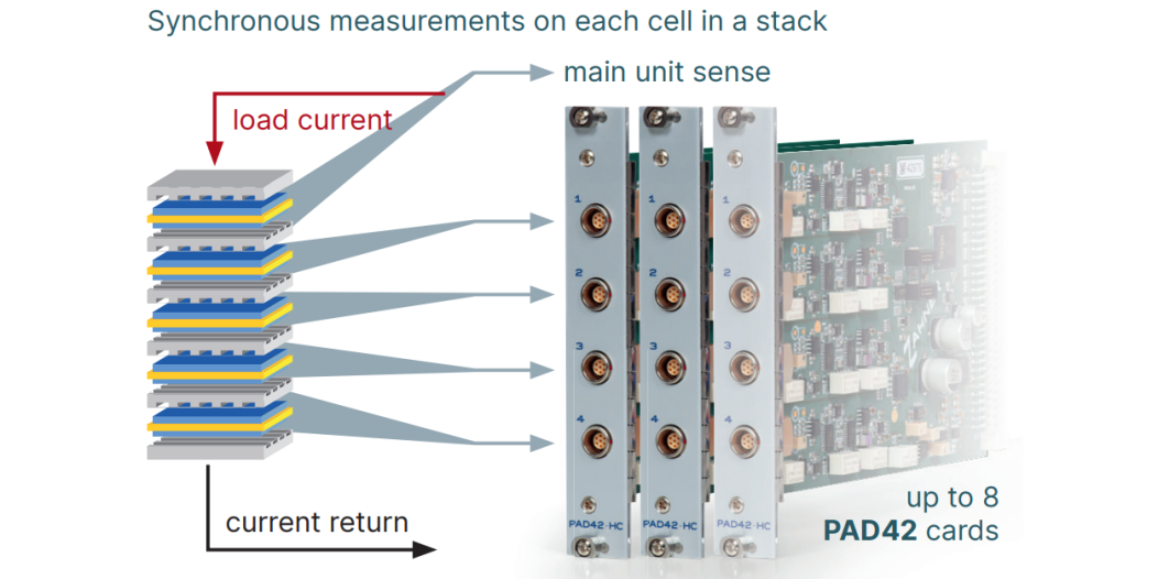 PAD42 für parallele EIS-Messungen an jeder Zelle in einem Brennstoffzellen- und Elektrolysatorstapel