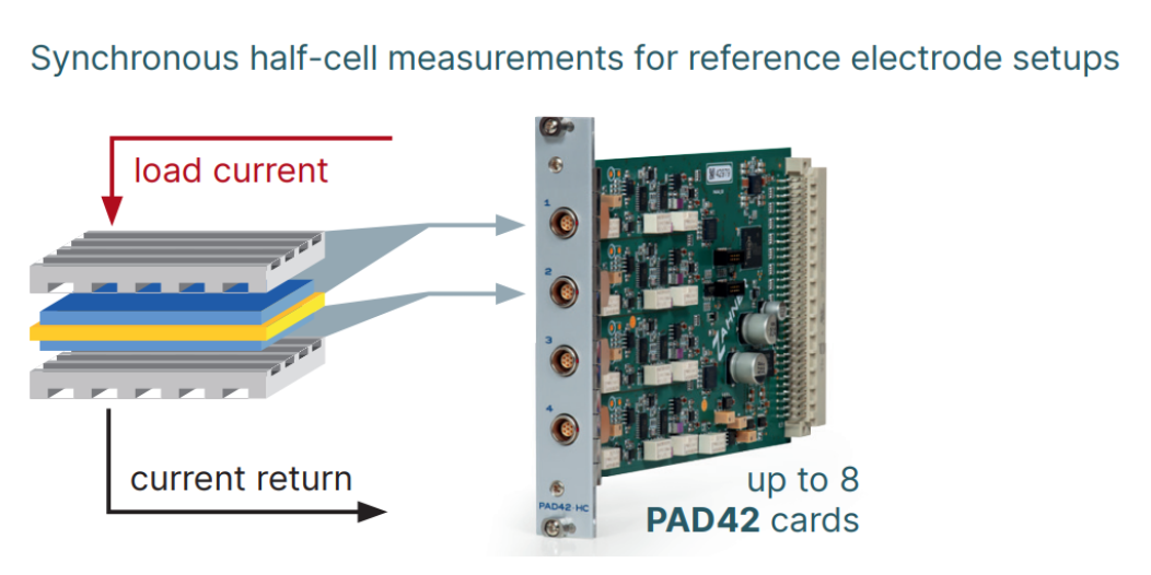 PAD42 ermöglicht Halbzellenmessungen an einerReferenzelektrodenkonfiguration