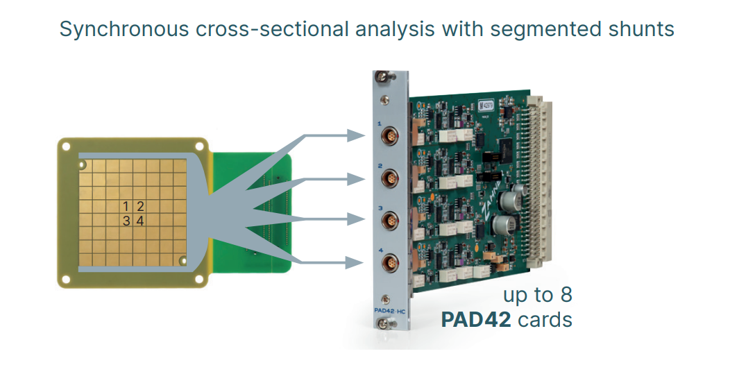 PAD42 zur parallelen Querschnittsanalyse eines Elektrolyseurs oder einer Brennstoffzelle
